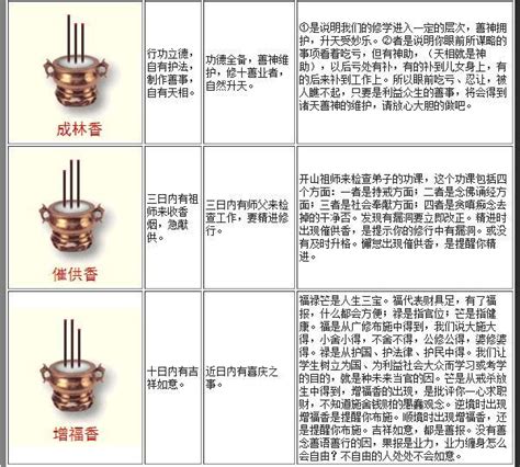 看香火|最全的燒香圖解，香譜圖解，看看你上的香都有哪些寓。